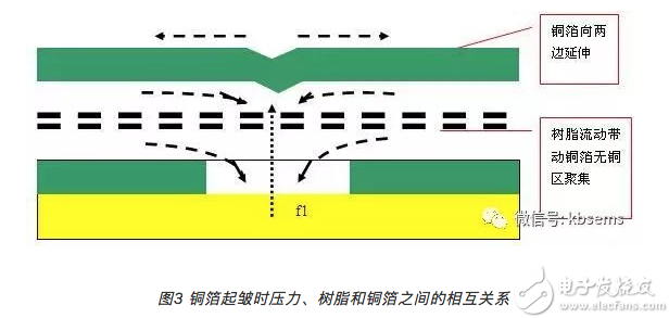 PCB层压合铜箔起皱如何改善