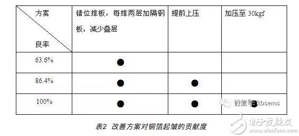 PCB层压合铜箔起皱如何改善