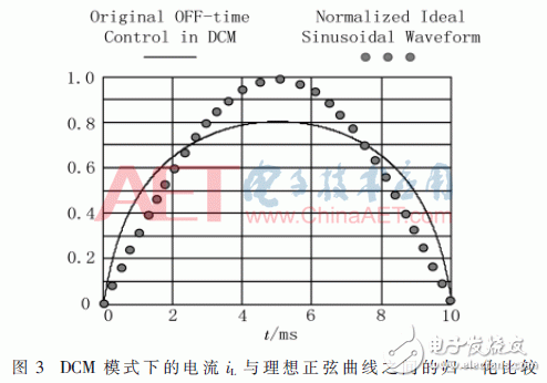 通过改进关断时间控制策略优化PFC变换器的设计