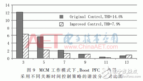 通过改进关断时间控制策略优化PFC变换器的设计