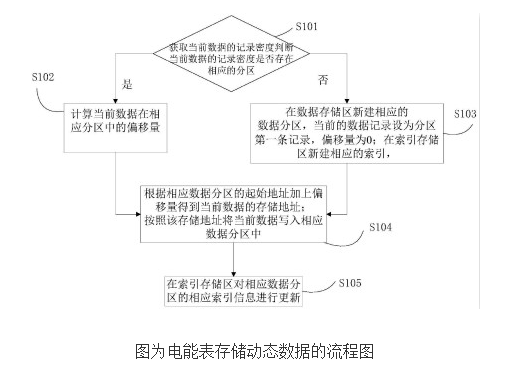 电能表数据动态存储方法