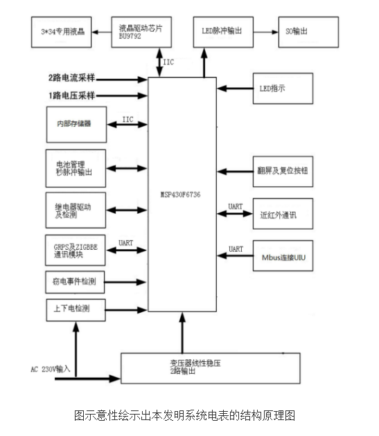 集中抄表系统及分体式预付费电表的原理及设计