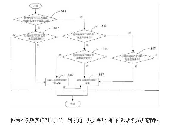 发电厂热力系统阀门内漏诊断方法及诊断系统