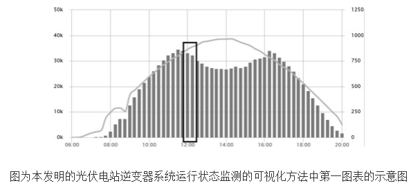 光伏电站逆变器系统运行状态监测的可视化方法