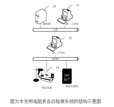 电能表自动检测系统的原理及设计