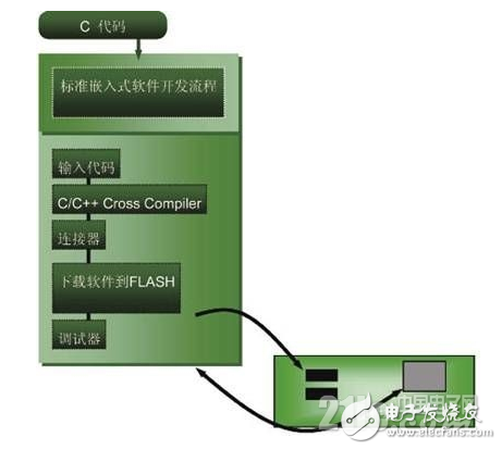 新型嵌入式开发套件可最大限度地缩短开发时间 提高人员的工作效率