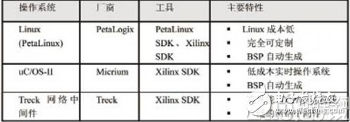 新型嵌入式开发套件可最大限度地缩短开发时间 提高人员的工作效率