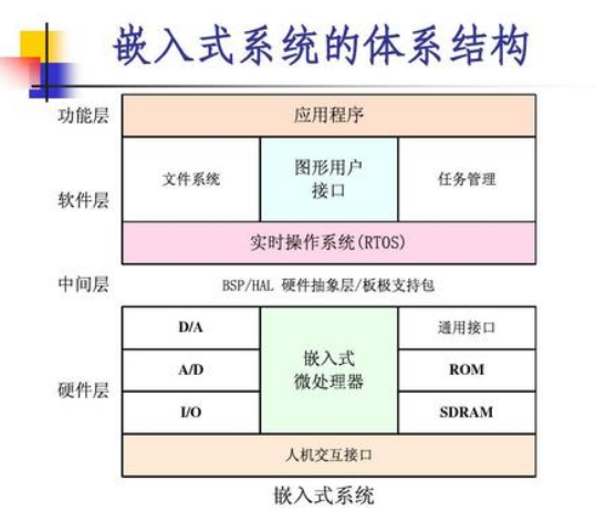 随着嵌入式系统的广泛使用 其实时性已经吸引了越来越多的关注