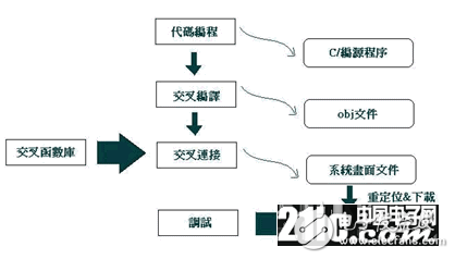 嵌入式系统在车用电子的发展与应用详解