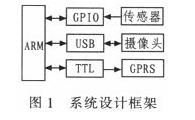 基于ARM11平台的智能火灾监测报警系统研究