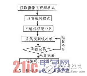 基于ARM11平台的智能火灾监测报警系统研究