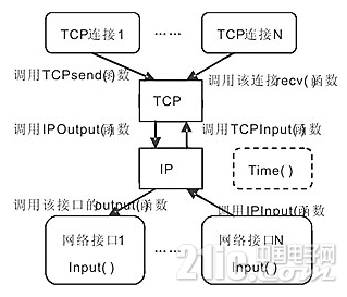 一种基于嵌入式TCP/IP软件体系结构的优化设计和实现方案详解