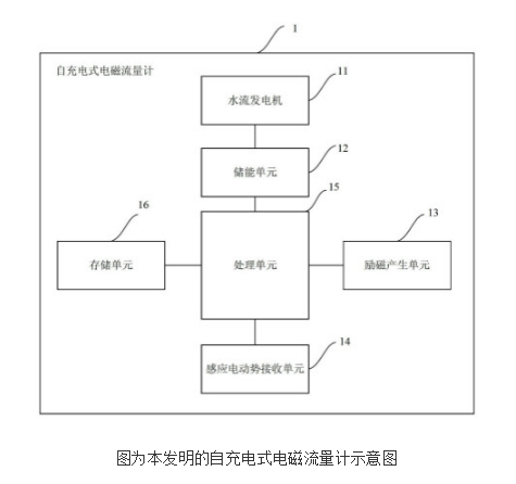 自充电式电磁流量计的原理及设计