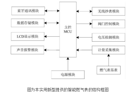 利用蓝牙通讯方式实现充值的智能燃气表的原理及设计