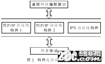 基于和欣嵌入式操作系统实现的一个构件化的网络协议栈设计浅析