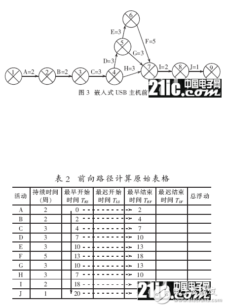 把软件项目管理方法引入嵌入式系统的开发之中的设计浅析