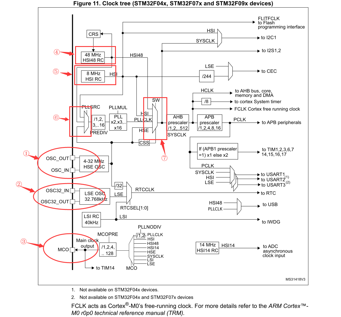 你应该知道的STM32F04x单片机时钟切换教程