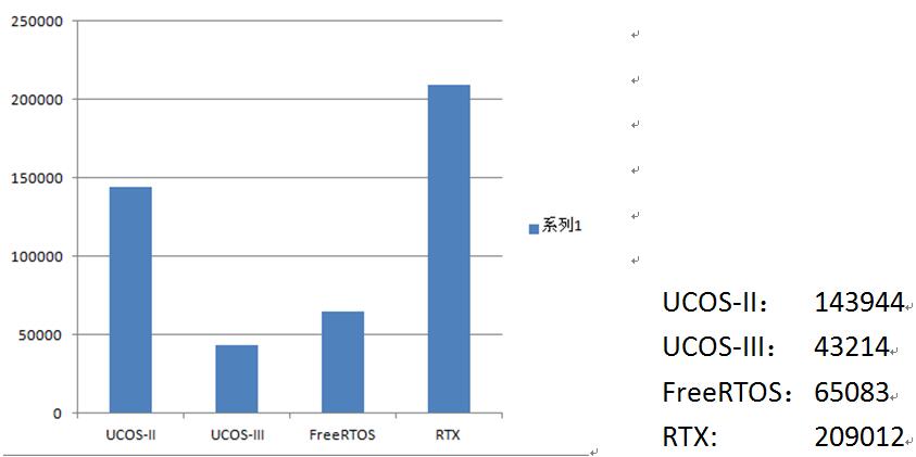 UCOS-II/II、FreeRTOS、RTX四大RTOS系统性能对比