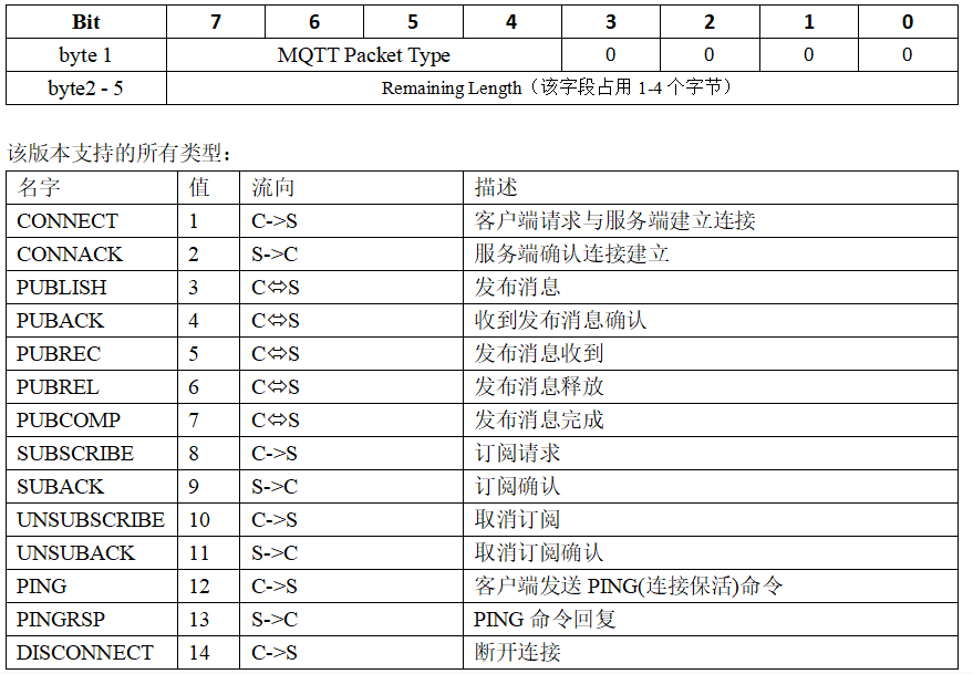 OneNET平台MQTT协议分析