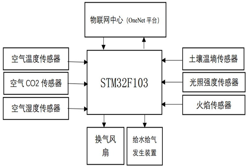 运用物联网知识，动手制作智能温室模型！