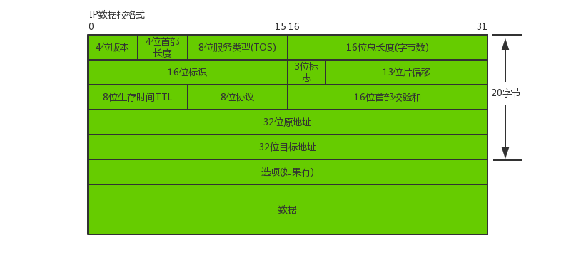 你知道网络协议之TCP/IP？