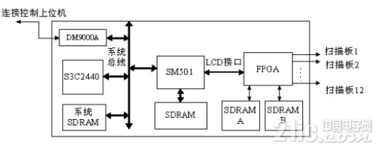 一种基于嵌入式系统的全彩LED显示屏脱机播放系统的设计方案浅析