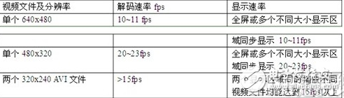 一种基于嵌入式系统的全彩LED显示屏脱机播放系统的设计方案浅析