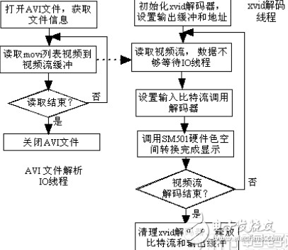 一种基于嵌入式系统的全彩LED显示屏脱机播放系统的设计方案浅析