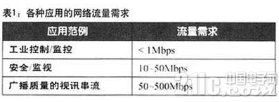 嵌入式应用对网络效能的需求有很大的差距 随产品需求不断改变