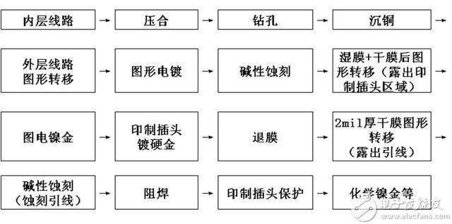 技术分享：印制插头侧面包镍金加工工艺研究