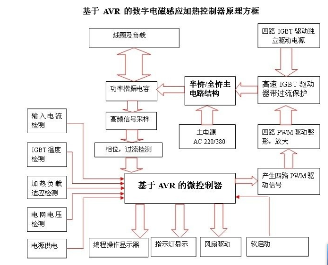 区分电磁加热器全桥与半桥控制板？