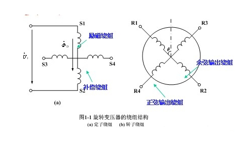 正余弦旋转变压器与线性旋转变压器基本结构和原理