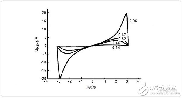 正余弦旋转变压器与线性旋转变压器基本结构和原理