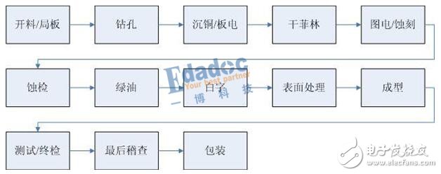 PCB孔铜厚度标准及成品铜厚构成