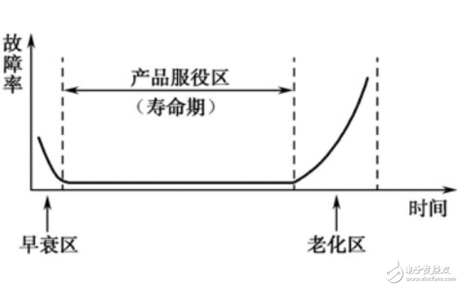 PCBA失效分析的方法