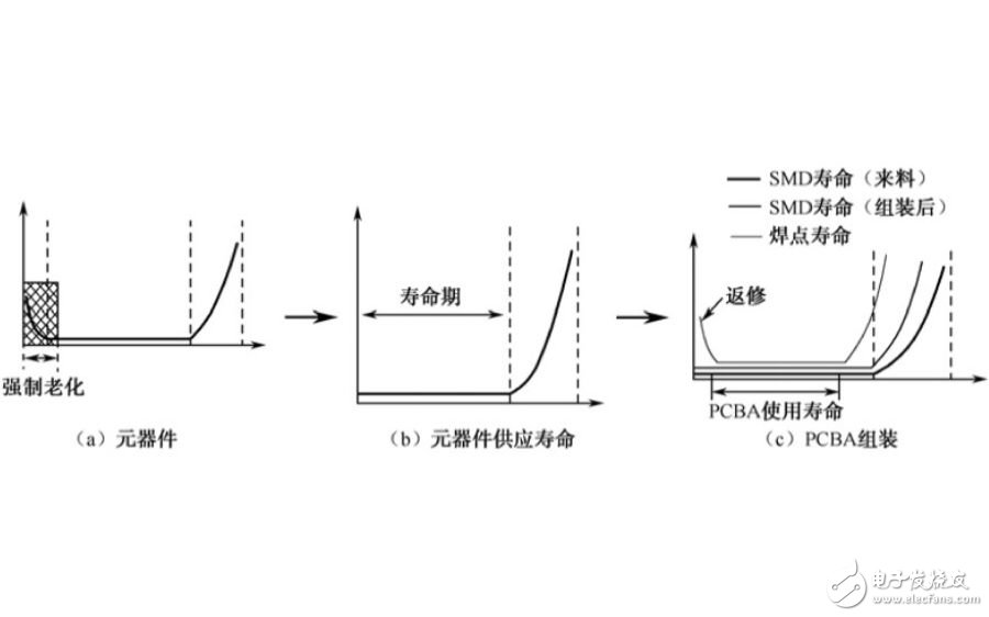 PCBA失效分析的方法