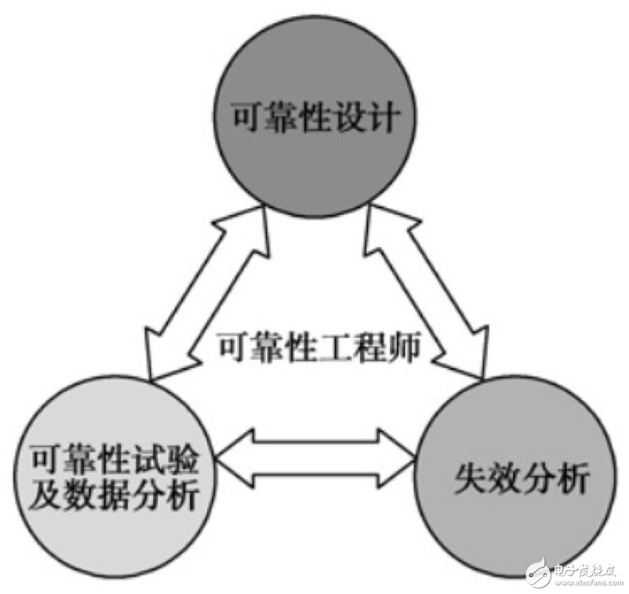 PCBA失效分析的方法