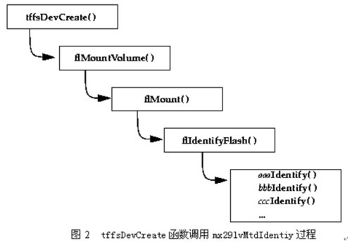 嵌入式VxWorks操作系统建立TrueFFS文件系统