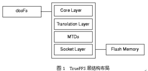 嵌入式VxWorks操作系统建立TrueFFS文件系统