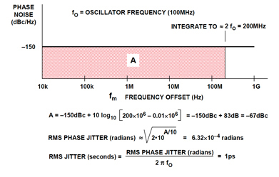 Figure 5: Sample Jitter Calculation Assuming Broadband Phase Noise.