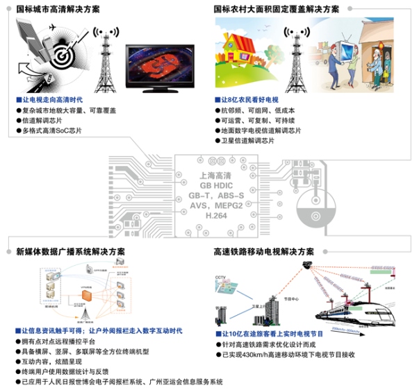 数字电视应用系统解决方案