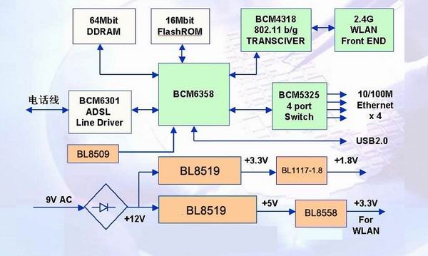 ADSL Modem 芯片应用方案