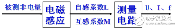 电感式传感器是什么？电感式传感器的特点与电感式传感器类型解析