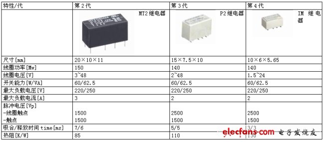 表1：第2代至第4代信号继电器的关键特性。(电子系统设计)