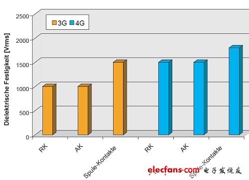 图2：第3代和第4代信号继电器介电强度比较。(电子系统设计)