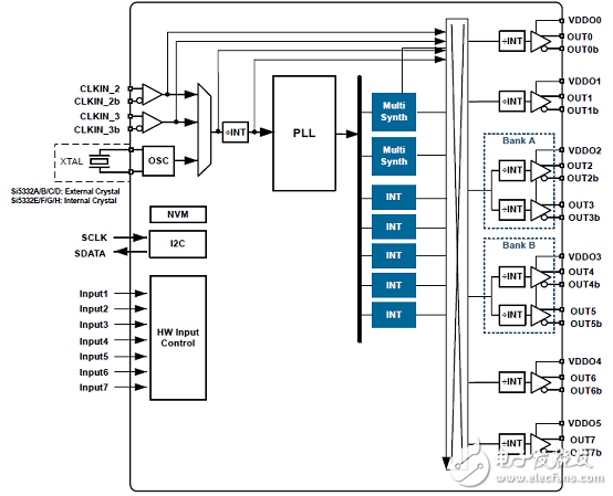 [原创] Silabs Si5332低功耗6－8－12路输出可编时钟发生方案