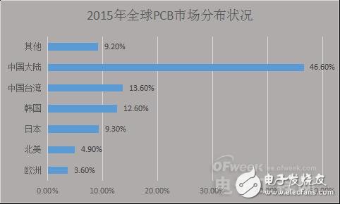 PCB产业受宏观经济影响衰落之势凸显,中国如何进行产业转型