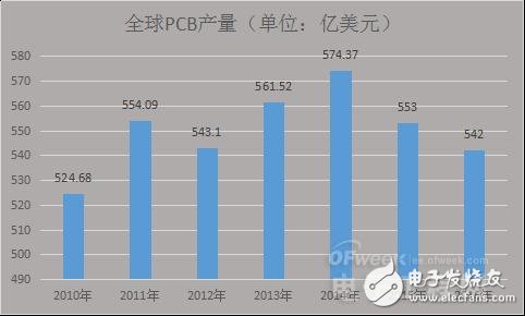 PCB产业受宏观经济影响衰落之势凸显,中国如何进行产业转型