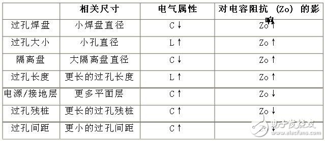 差分对：你需要了解的与过孔有关的四件事