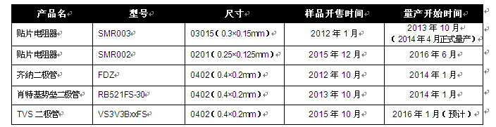 RASMID产品阵容新增TVS二极管“VS3V3BxxFS系列”